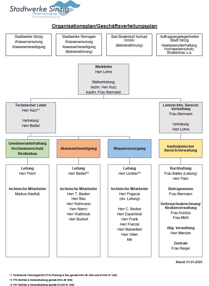 Organisationsplan der Stadtwerke Sinzig